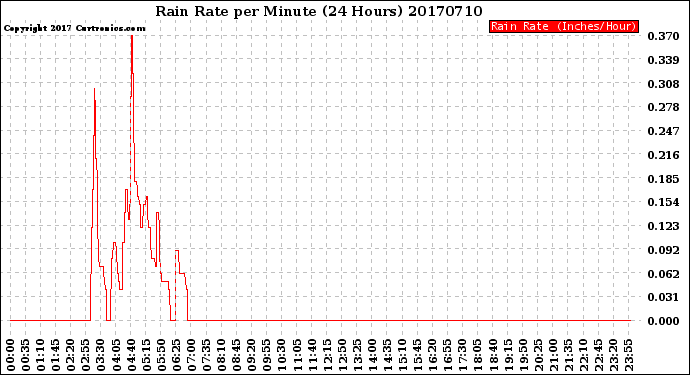 Milwaukee Weather Rain Rate<br>per Minute<br>(24 Hours)