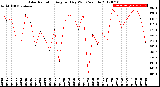 Milwaukee Weather Solar Radiation<br>Avg per Day W/m2/minute