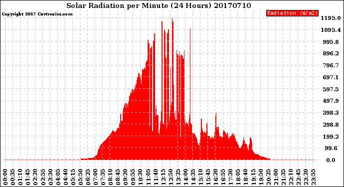 Milwaukee Weather Solar Radiation<br>per Minute<br>(24 Hours)