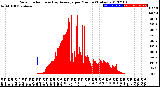 Milwaukee Weather Solar Radiation<br>& Day Average<br>per Minute<br>(Today)