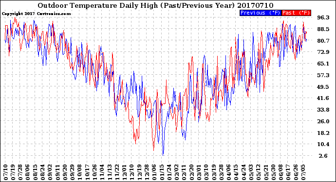 Milwaukee Weather Outdoor Temperature<br>Daily High<br>(Past/Previous Year)