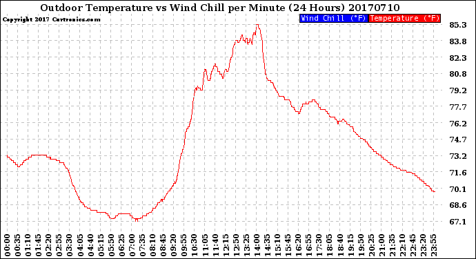 Milwaukee Weather Outdoor Temperature<br>vs Wind Chill<br>per Minute<br>(24 Hours)