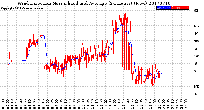 Milwaukee Weather Wind Direction<br>Normalized and Average<br>(24 Hours) (New)