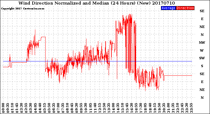 Milwaukee Weather Wind Direction<br>Normalized and Median<br>(24 Hours) (New)
