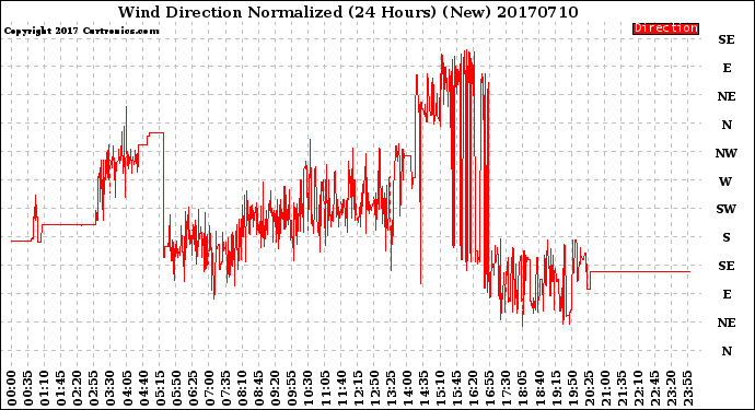 Milwaukee Weather Wind Direction<br>Normalized<br>(24 Hours) (New)