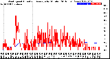 Milwaukee Weather Wind Speed<br>Actual and Average<br>by Minute<br>(24 Hours) (New)