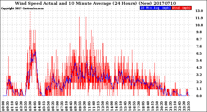 Milwaukee Weather Wind Speed<br>Actual and 10 Minute<br>Average<br>(24 Hours) (New)