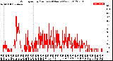 Milwaukee Weather Wind Speed<br>by Minute<br>(24 Hours) (New)