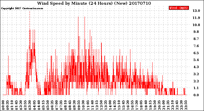 Milwaukee Weather Wind Speed<br>by Minute<br>(24 Hours) (New)