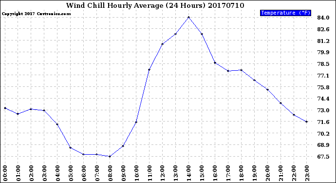 Milwaukee Weather Wind Chill<br>Hourly Average<br>(24 Hours)