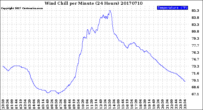 Milwaukee Weather Wind Chill<br>per Minute<br>(24 Hours)