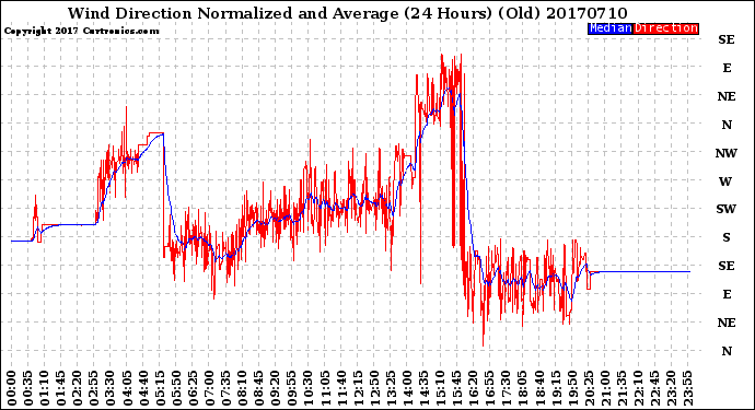 Milwaukee Weather Wind Direction<br>Normalized and Average<br>(24 Hours) (Old)