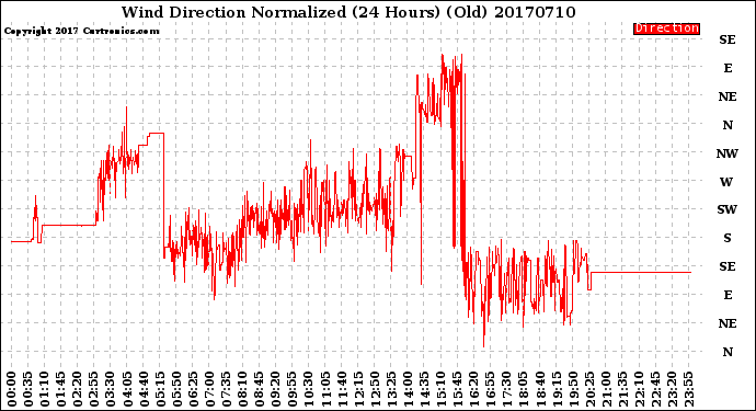 Milwaukee Weather Wind Direction<br>Normalized<br>(24 Hours) (Old)