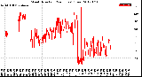 Milwaukee Weather Wind Direction<br>(24 Hours) (Raw)