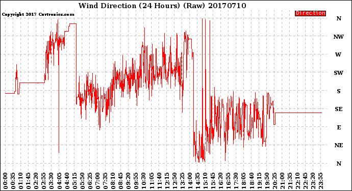 Milwaukee Weather Wind Direction<br>(24 Hours) (Raw)