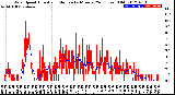 Milwaukee Weather Wind Speed<br>Actual and Median<br>by Minute<br>(24 Hours) (Old)