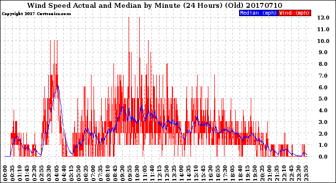 Milwaukee Weather Wind Speed<br>Actual and Median<br>by Minute<br>(24 Hours) (Old)
