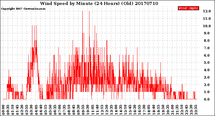 Milwaukee Weather Wind Speed<br>by Minute<br>(24 Hours) (Old)