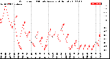 Milwaukee Weather Wind Speed<br>10 Minute Average<br>(4 Hours)