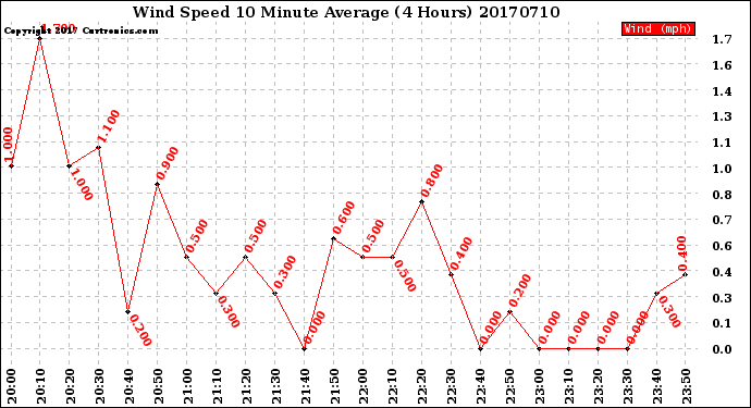 Milwaukee Weather Wind Speed<br>10 Minute Average<br>(4 Hours)