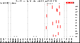 Milwaukee Weather Wind Speed<br>by Minute mph<br>(1 Hour)