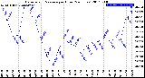 Milwaukee Weather Barometric Pressure<br>per Hour<br>(24 Hours)