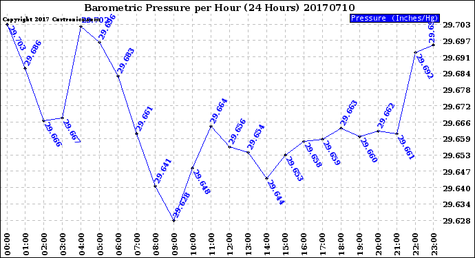 Milwaukee Weather Barometric Pressure<br>per Hour<br>(24 Hours)