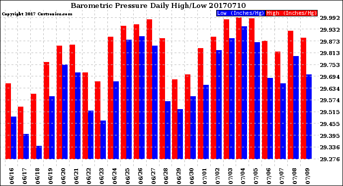 Milwaukee Weather Barometric Pressure<br>Daily High/Low