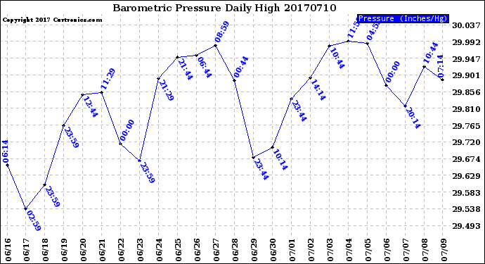 Milwaukee Weather Barometric Pressure<br>Daily High