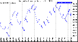 Milwaukee Weather Barometric Pressure<br>Daily Low