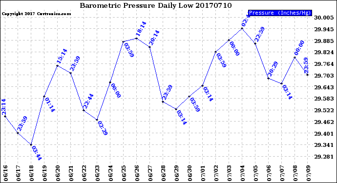 Milwaukee Weather Barometric Pressure<br>Daily Low