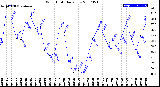 Milwaukee Weather Wind Chill<br>Daily Low