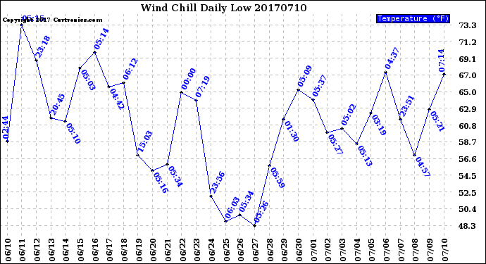 Milwaukee Weather Wind Chill<br>Daily Low