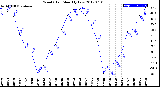 Milwaukee Weather Wind Chill<br>Monthly Low