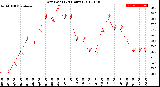 Milwaukee Weather Dew Point<br>(24 Hours)