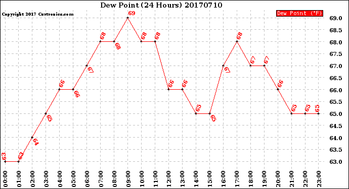 Milwaukee Weather Dew Point<br>(24 Hours)
