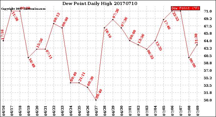 Milwaukee Weather Dew Point<br>Daily High