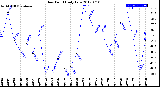 Milwaukee Weather Dew Point<br>Daily Low