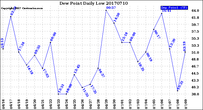 Milwaukee Weather Dew Point<br>Daily Low