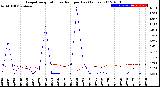 Milwaukee Weather Evapotranspiration<br>vs Rain per Day<br>(Inches)