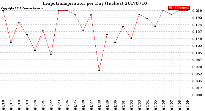 Milwaukee Weather Evapotranspiration<br>per Day (Inches)