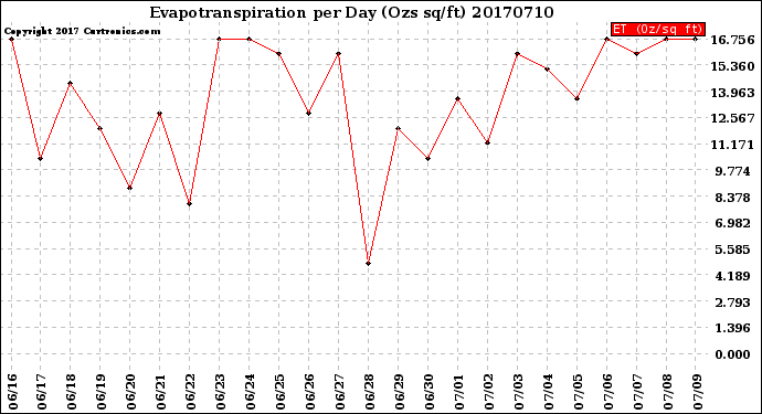 Milwaukee Weather Evapotranspiration<br>per Day (Ozs sq/ft)