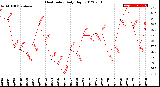 Milwaukee Weather Heat Index<br>Daily High