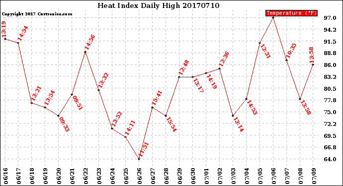 Milwaukee Weather Heat Index<br>Daily High