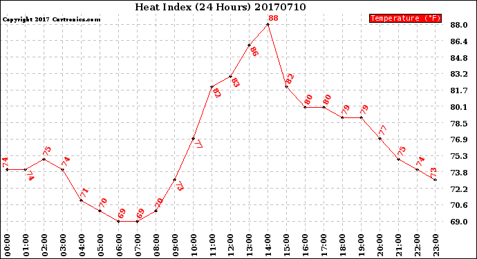 Milwaukee Weather Heat Index<br>(24 Hours)