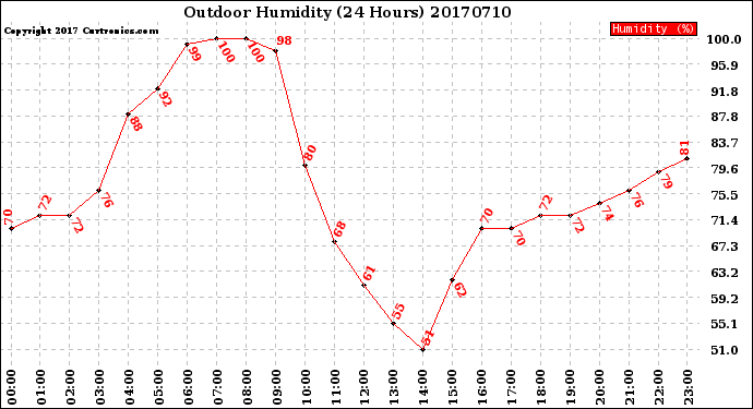 Milwaukee Weather Outdoor Humidity<br>(24 Hours)