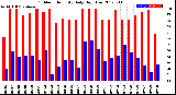 Milwaukee Weather Outdoor Humidity<br>Daily High/Low