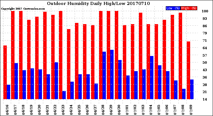 Milwaukee Weather Outdoor Humidity<br>Daily High/Low