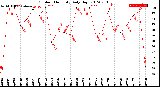 Milwaukee Weather Outdoor Humidity<br>Daily High