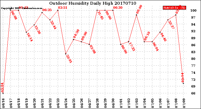 Milwaukee Weather Outdoor Humidity<br>Daily High